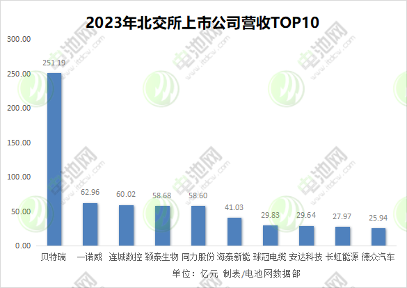 2023年北交所上市公司營收TOP10