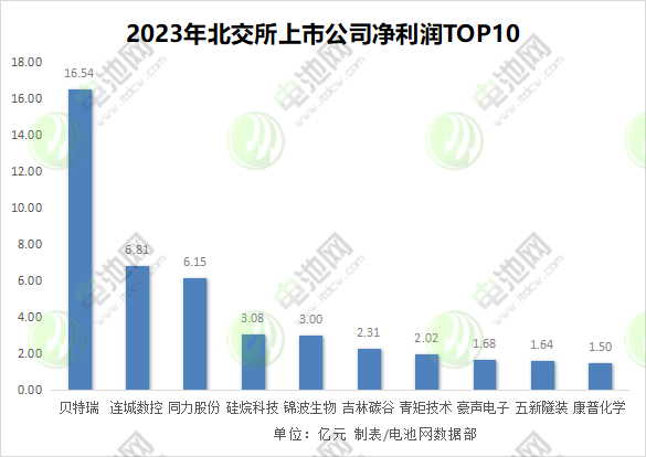 2023年北交所上市公司凈利潤TOP10