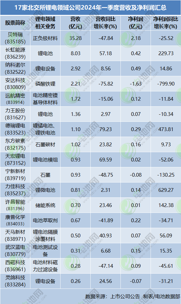 17家北交所鋰電領(lǐng)域公司2024年一季度營收及凈利潤匯總