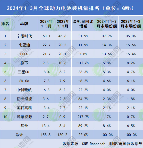 一季度全球動(dòng)力電池裝車量TOP10