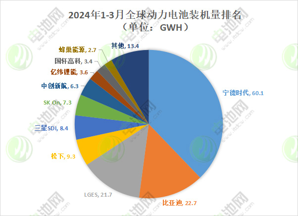 一季度全球動(dòng)力電池裝車量TOP10