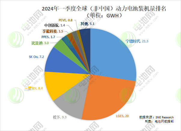 一季度全球（非中國）動力電池裝機量排名