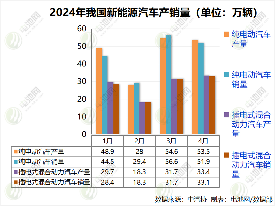 前4月我國新能源汽車銷售294萬輛 出口超42萬輛