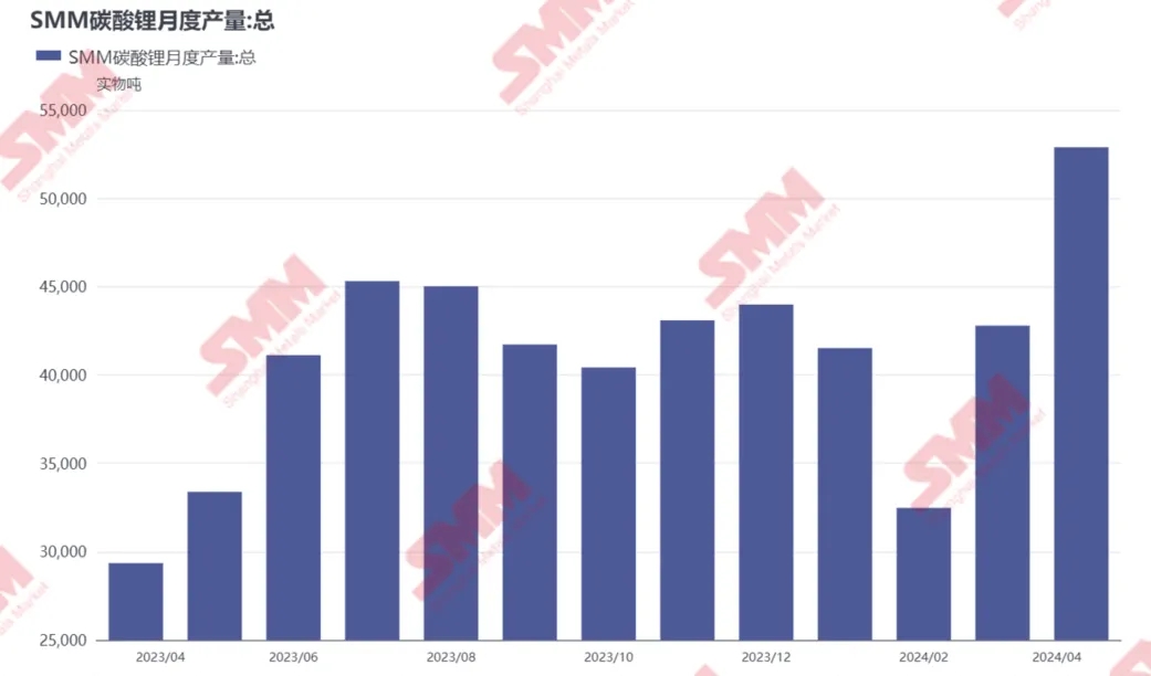 4月國內(nèi)碳酸鋰產(chǎn)量同增80%，原因幾何？