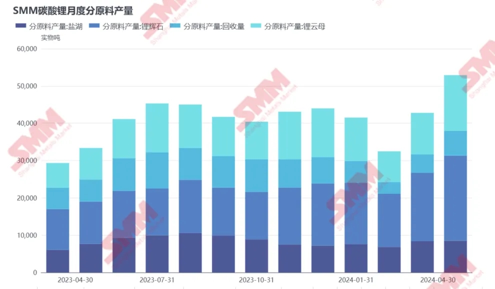 4月國內(nèi)碳酸鋰產(chǎn)量同增80%，原因幾何？