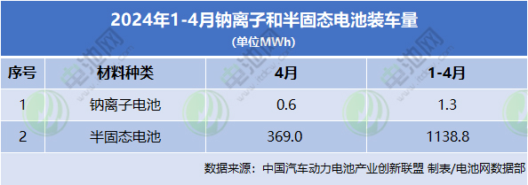 2024年1-4月鈉離子和半固態(tài)電池裝車(chē)量