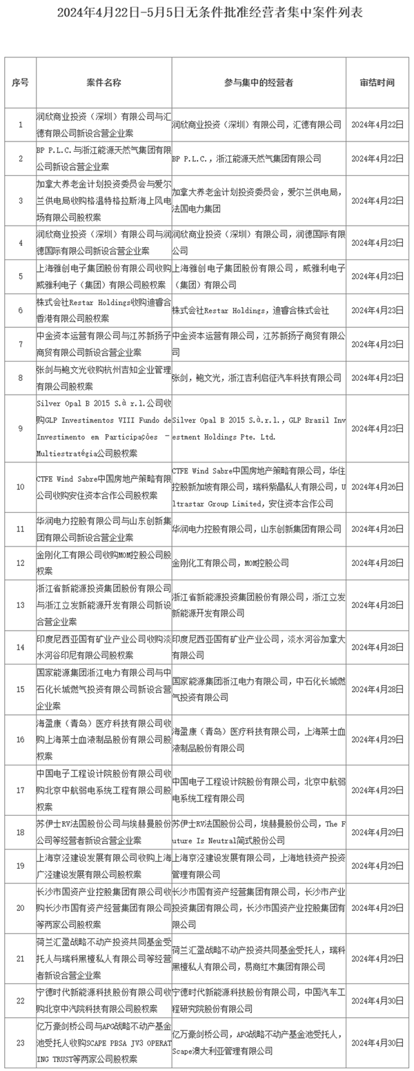 2024年4月22日-5月5日無(wú)條件批準(zhǔn)經(jīng)營(yíng)者集中案件列表