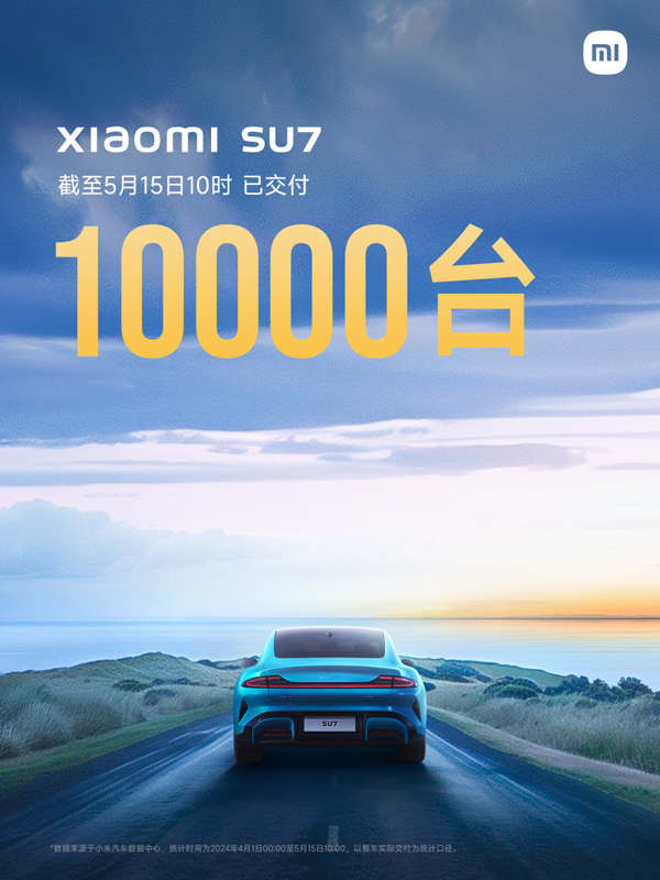 5月15日，小米汽車完成了第10,000臺小米SU7的交付。