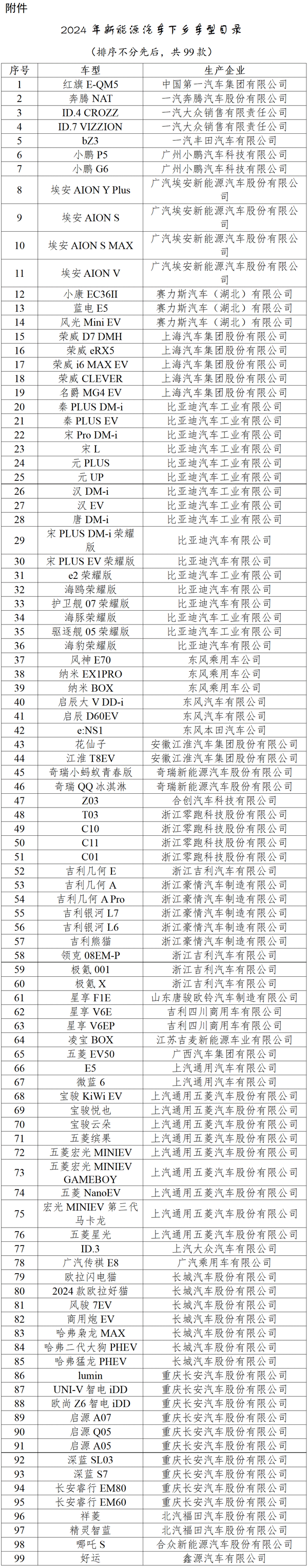 2024年新能源汽車下鄉(xiāng)車型共99款