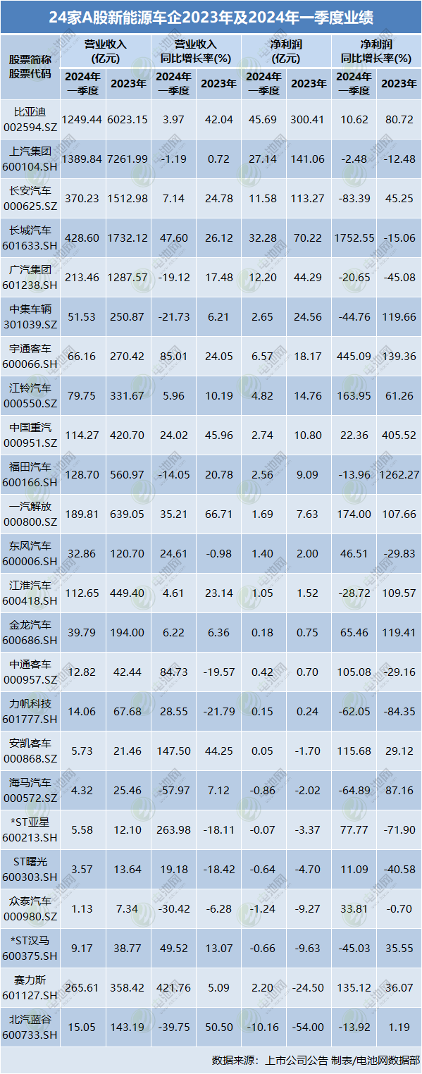 24家A股新能源車企2023年及2024年一季度業(yè)績