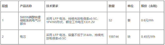 濟(jì)柴動(dòng)力發(fā)布了5MWh液冷儲(chǔ)能系統(tǒng)電氣分部件項(xiàng)目招標(biāo)公告