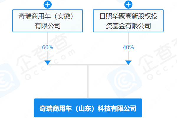 奇瑞于山東成立新公司：注冊資本2億 經(jīng)營范圍含電池零配件生產(chǎn)