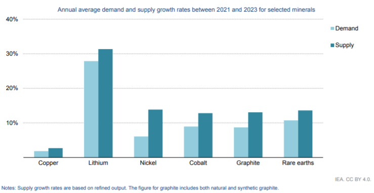 Global Critical Minerals Outlook 2024