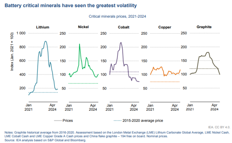 Global Critical Minerals Outlook 2024