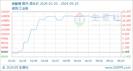 六氟磷酸鋰市場(chǎng)價(jià)格下跌 主流價(jià)格在6.9-7.0萬元/噸左右