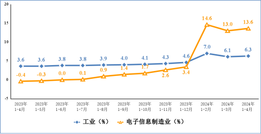 今年前四月我國手機(jī)產(chǎn)量4.96億臺(tái) 出口2.41億臺(tái)