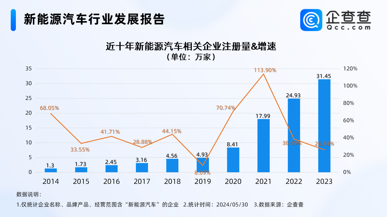 市場再迎利好 今年前5月新能源車相關(guān)新增企業(yè)超10萬家