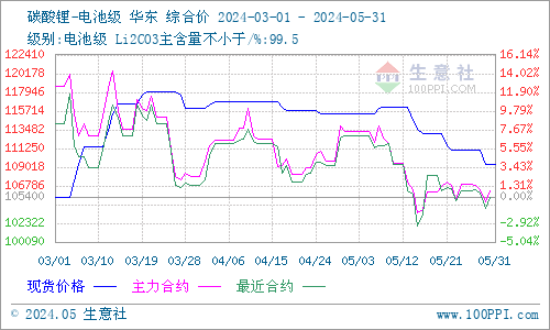 5月碳酸鋰止?jié)q回落 短期價(jià)格低位整理