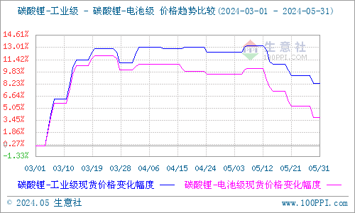 5月碳酸鋰止?jié)q回落 短期價格低位整理