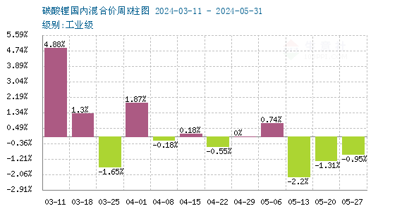 5月碳酸鋰止?jié)q回落 短期價(jià)格低位整理