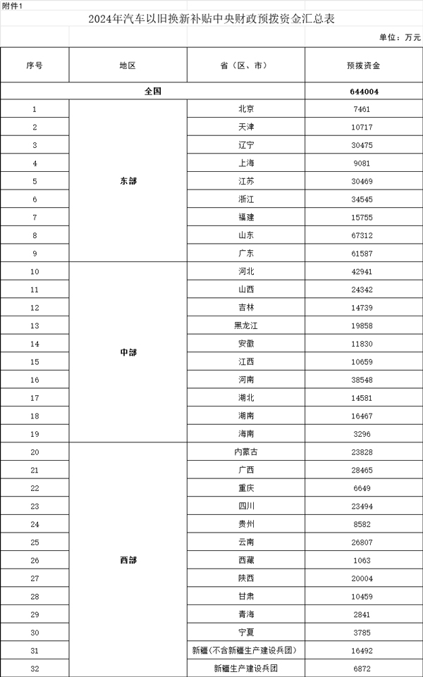 64.4億元！財政部下達2024年汽車以舊換新補貼