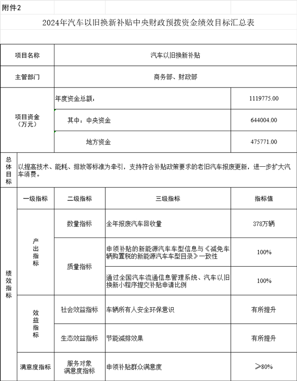 64.4億元！財政部下達2024年汽車以舊換新補貼