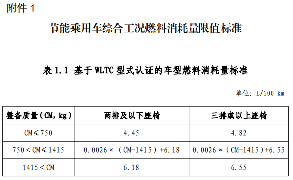 附件 1 節(jié)能乘用車綜合工況燃料消耗量限值標準