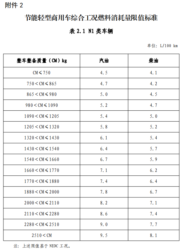 附件2 節(jié)能輕型商用車綜合工況燃料消耗量限值標準