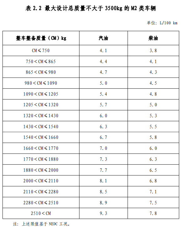 附件2 節(jié)能輕型商用車綜合工況燃料消耗量限值標準