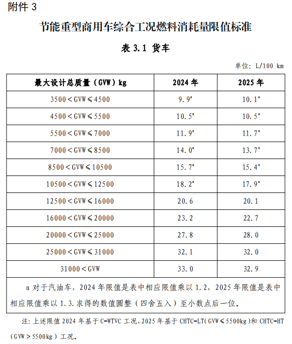 附件 3 節(jié)能重型商用車綜合工況燃料消耗量限值標準