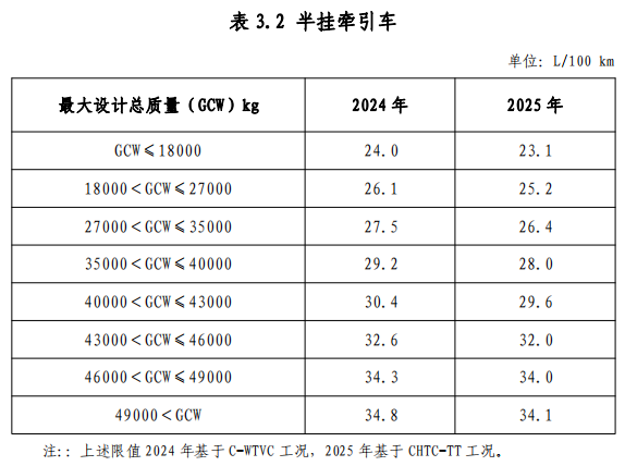 附件 3 節(jié)能重型商用車綜合工況燃料消耗量限值標準