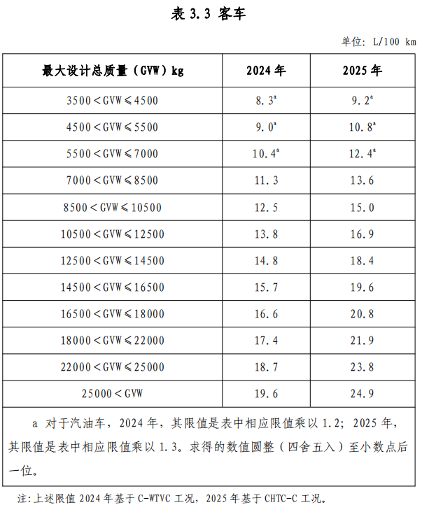 附件 3 節(jié)能重型商用車綜合工況燃料消耗量限值標準