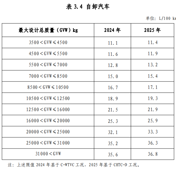 附件 3 節(jié)能重型商用車綜合工況燃料消耗量限值標準