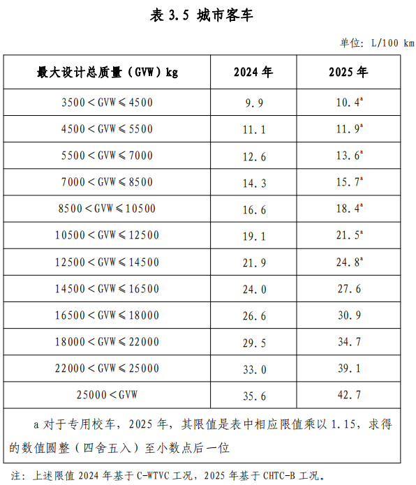 附件 3 節(jié)能重型商用車綜合工況燃料消耗量限值標準