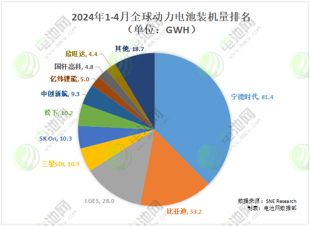 2024年1-4月全球動力電池裝機(jī)量排名（單位：GWh）