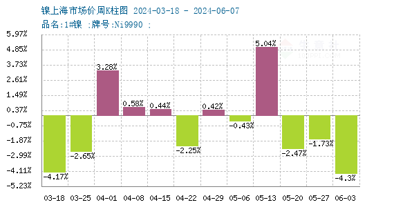 鎳周度漲跌圖