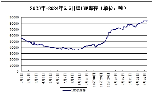 LME鎳庫存