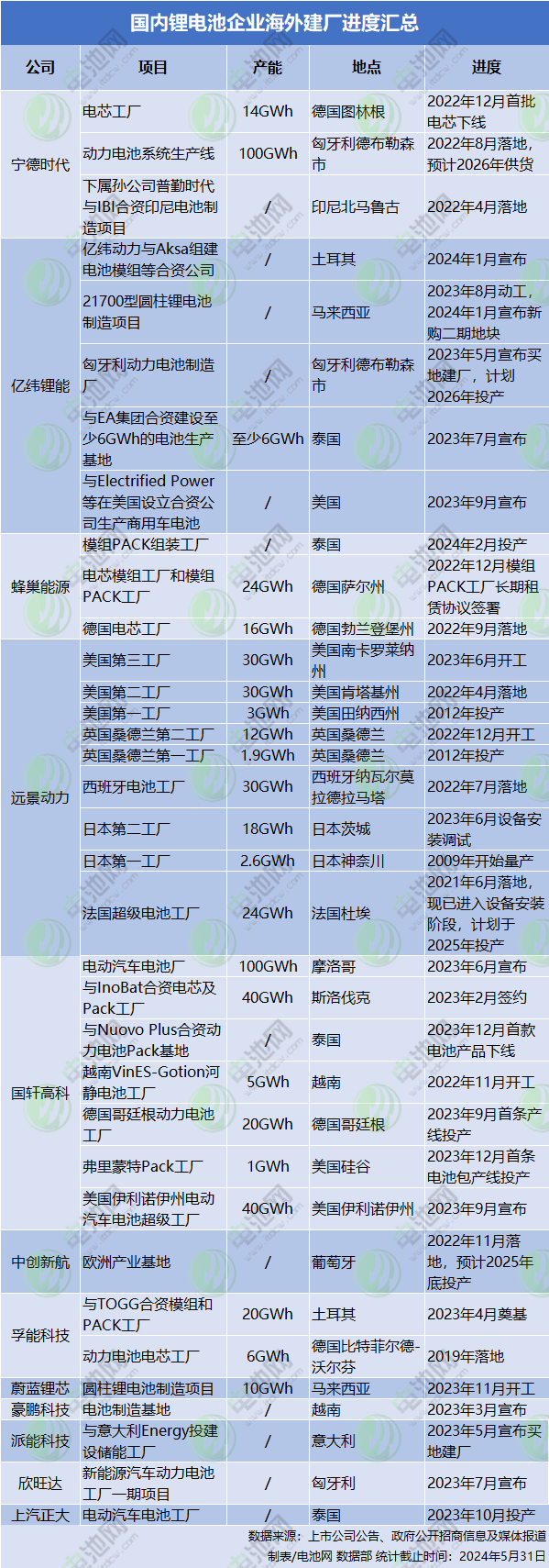 國內鋰電池企業(yè)海外建廠進度匯總