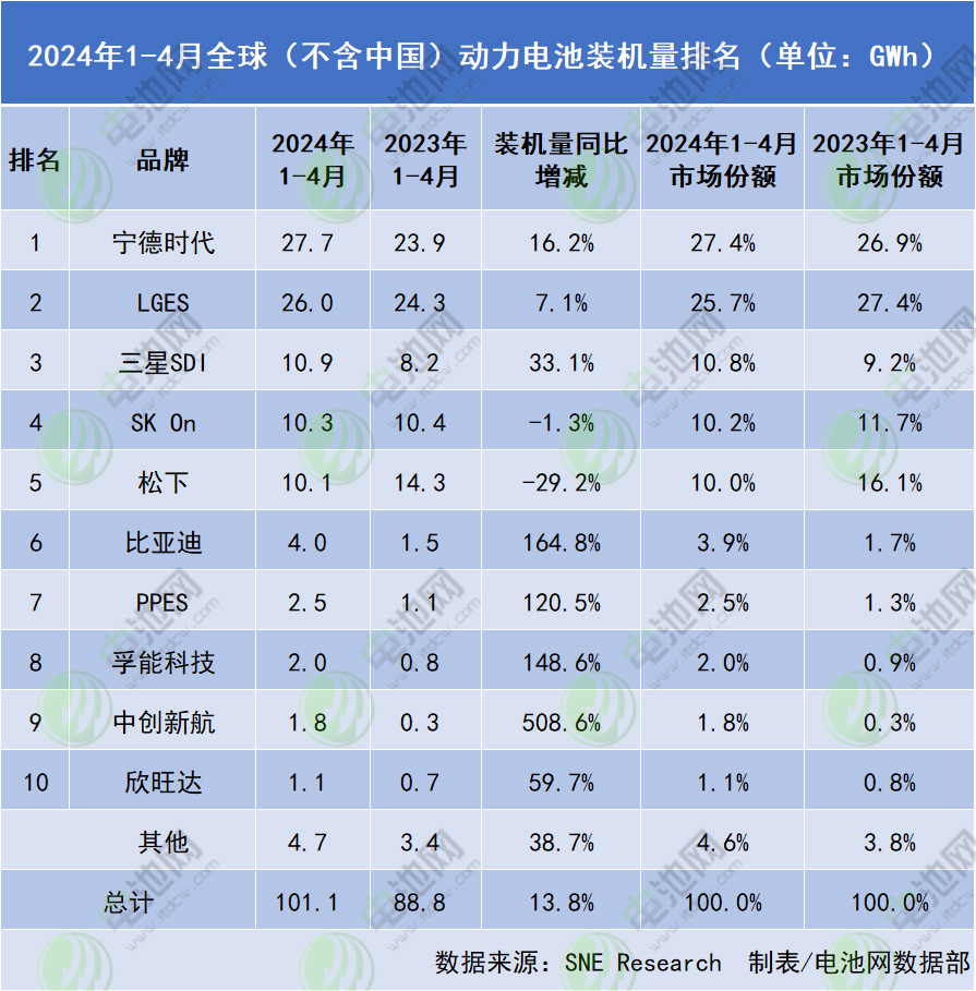 2024年1-4月全球（不含中國）動力電池裝機量排名