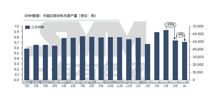 5月三元材料產(chǎn)量大降20%，市場后市如何？