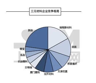 5月三元材料產(chǎn)量大降20%，市場后市如何？