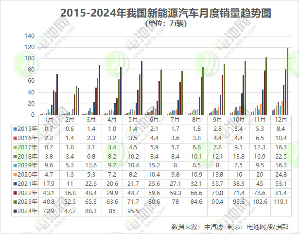 前5月我國(guó)新能源車(chē)銷(xiāo)售389.5萬(wàn)輛 出口近52萬(wàn)輛