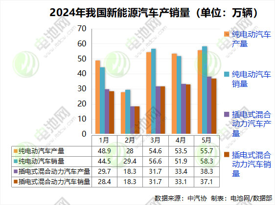 前5月我國(guó)新能源車(chē)銷(xiāo)售389.5萬(wàn)輛 出口近52萬(wàn)輛