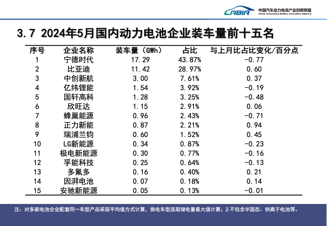 2024年5月動(dòng)力電池月度信息