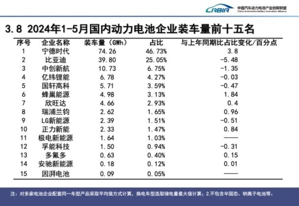 2024年5月動(dòng)力電池月度信息