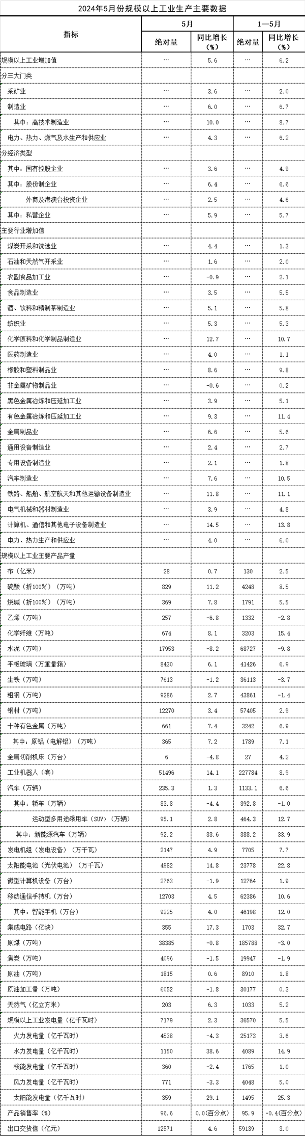 2024年5月份規(guī)模以上工業(yè)生產(chǎn)主要數(shù)據(jù)