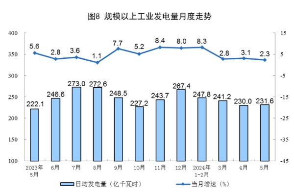 5月新能源汽車產(chǎn)量同比增長33.6% 太陽能發(fā)電增速加快