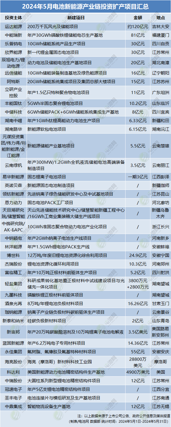 5月電池新能源產(chǎn)業(yè)鏈投資擴(kuò)產(chǎn)大盤點(diǎn)