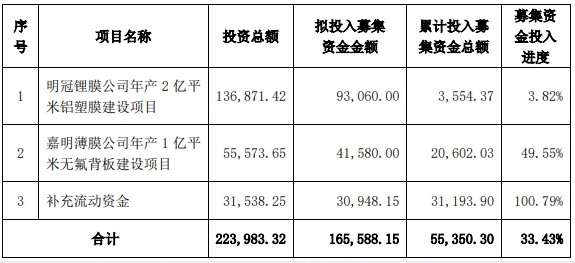 截至2024年6月6日累計投入募集資金總額”未經(jīng)審計 單位：萬元