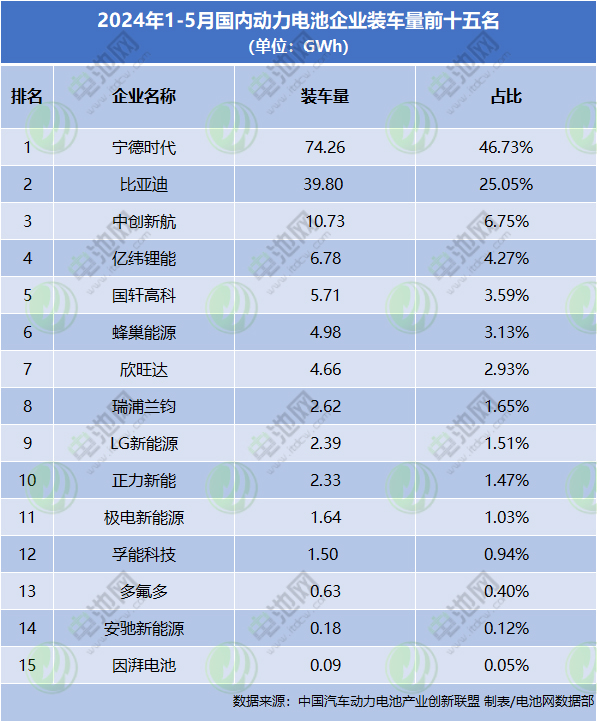 2024年1-5月國(guó)內(nèi)動(dòng)力電池企業(yè)裝車(chē)量前十五名